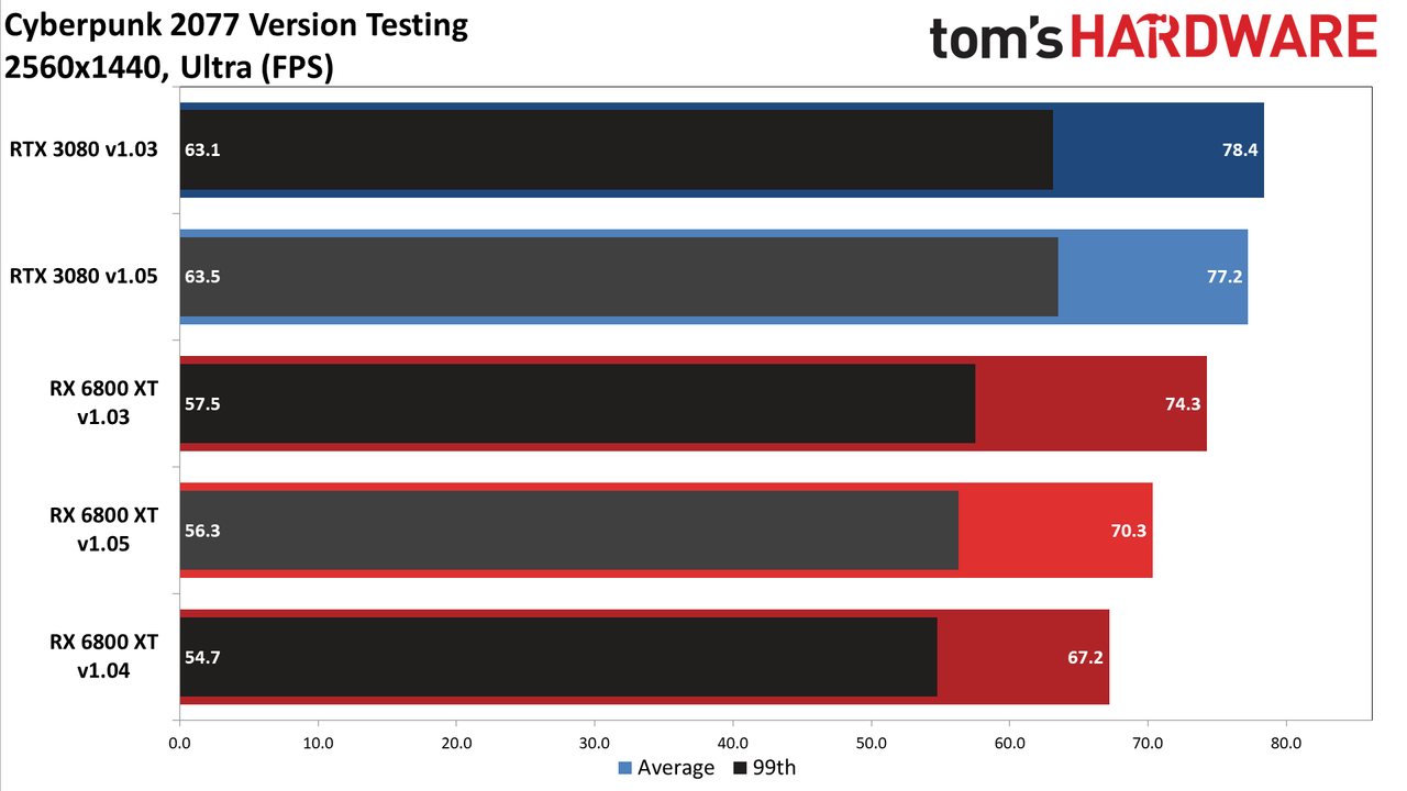 Cyberpunk 2077 PC version GPU performance charts