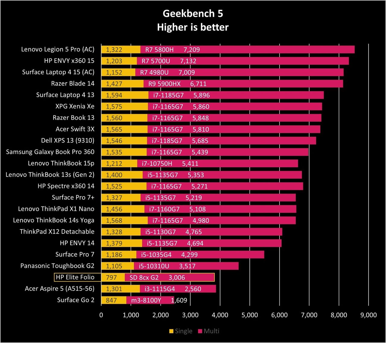 Hp Elite Folio Gb5 Graph
