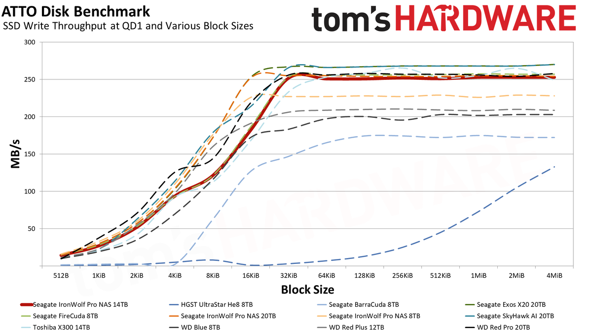 Seagate IronWolf Pro NAS 14TB HDD