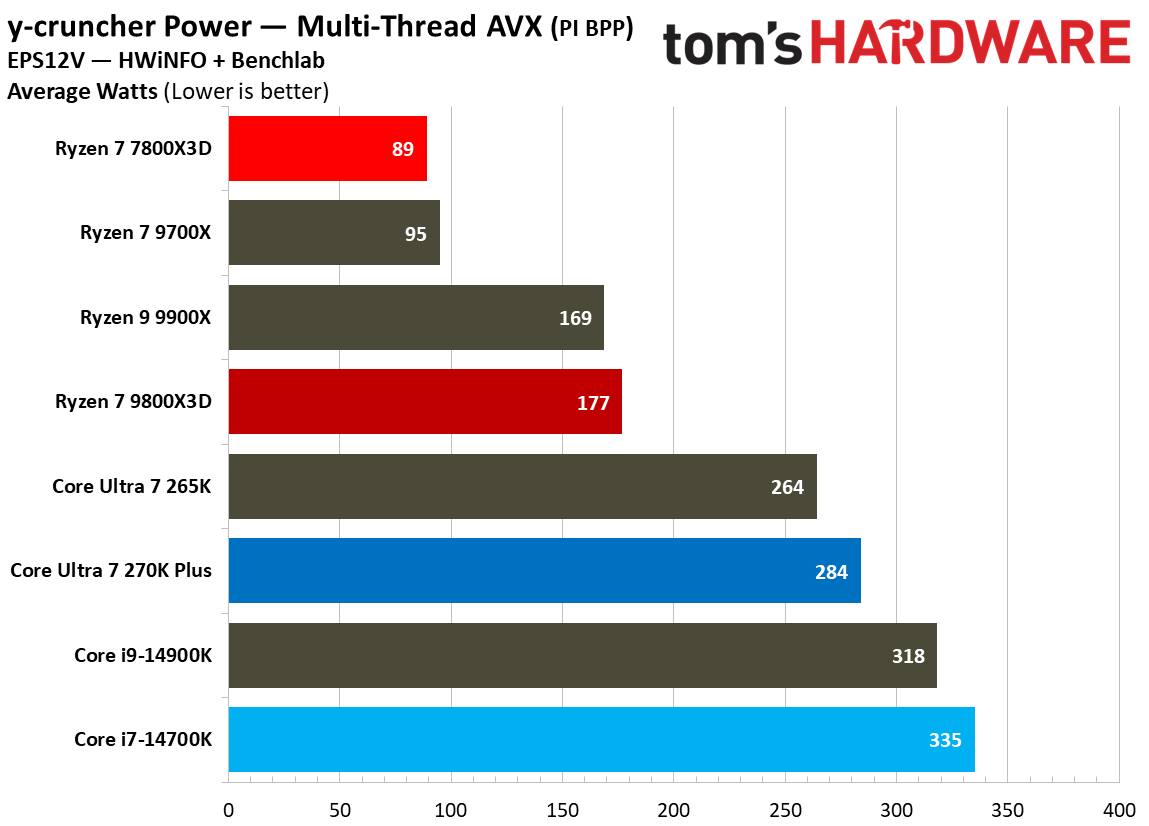 270K Plus vs 7800X3D power consumption.