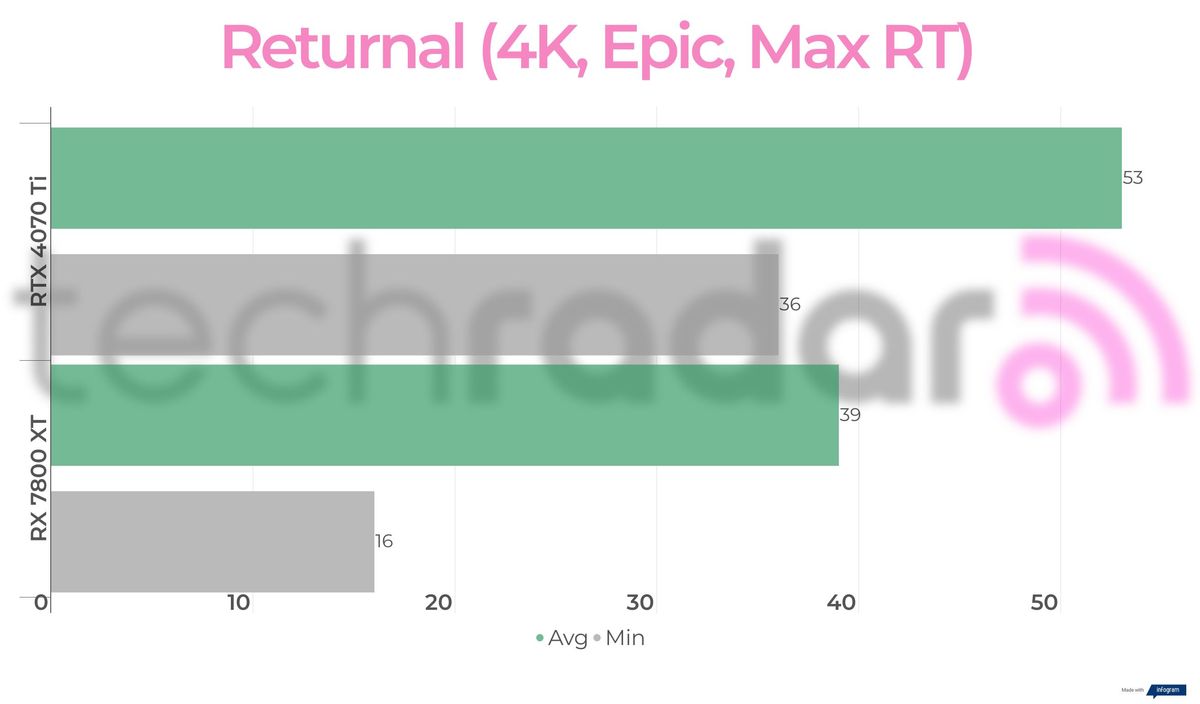 Benchmark results for the 7800 XT vs 4070 Ti