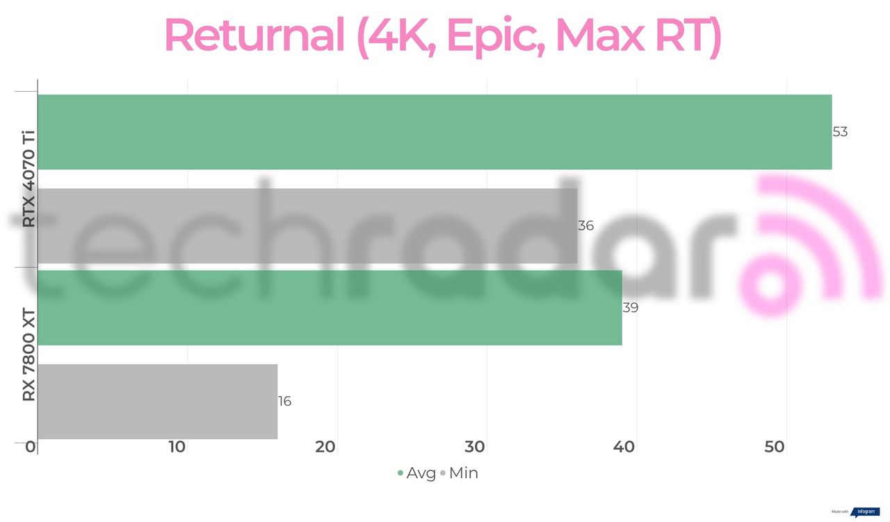 Benchmark results for the 7800 XT vs 4070 Ti