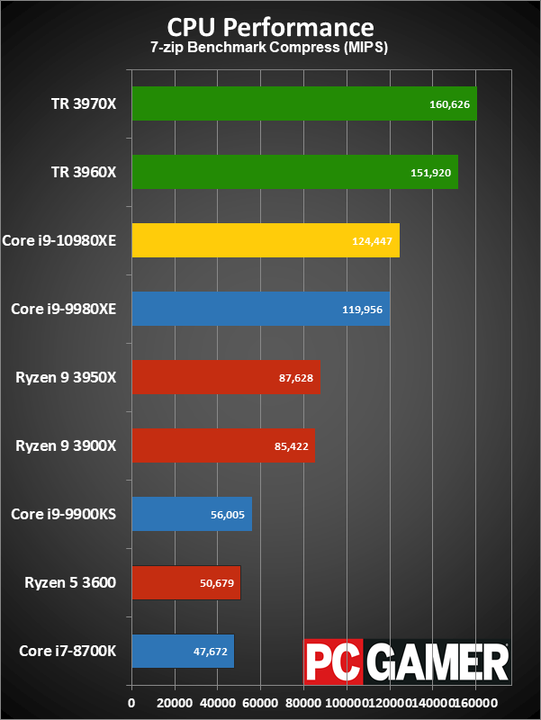 HEDT CPU performance charts