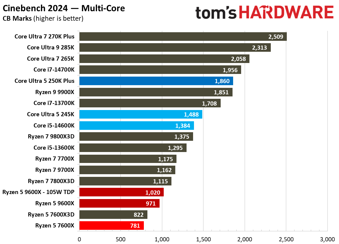 Intel Core Ultra 5 250K Plus