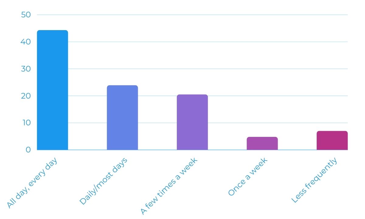 Graph displaying how often people use VPNs - are Netflix VPNs legal