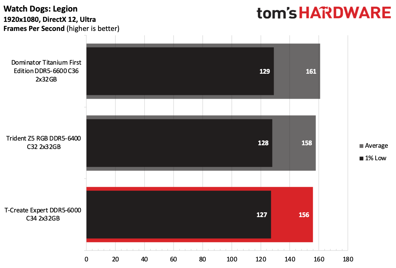 DDR5 Review
