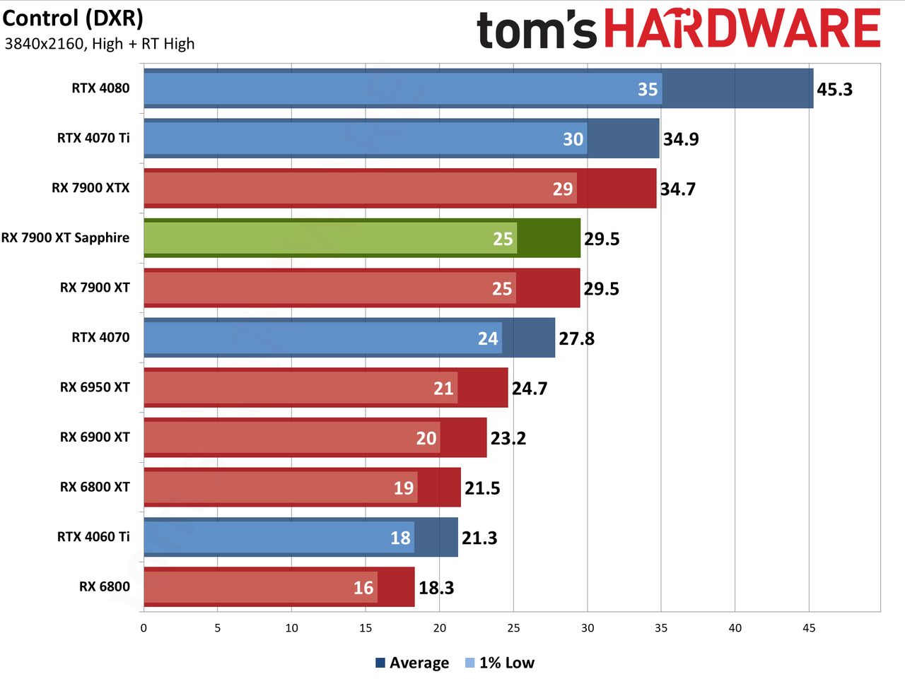 Sapphire RX 7900 XT Pulse benchmarking charts