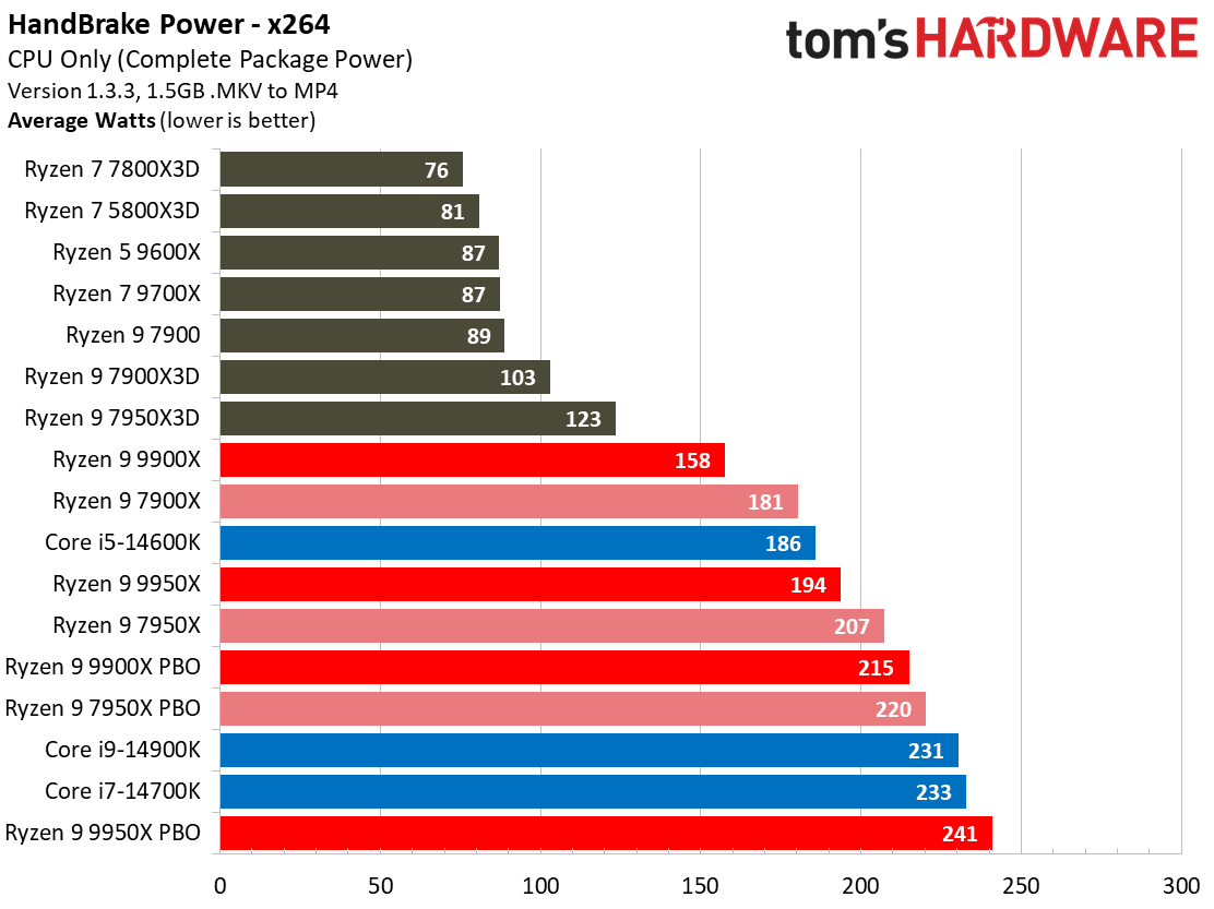 Ryzen 9 9950X