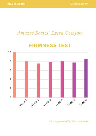 Amazon Basics mattress firmness test