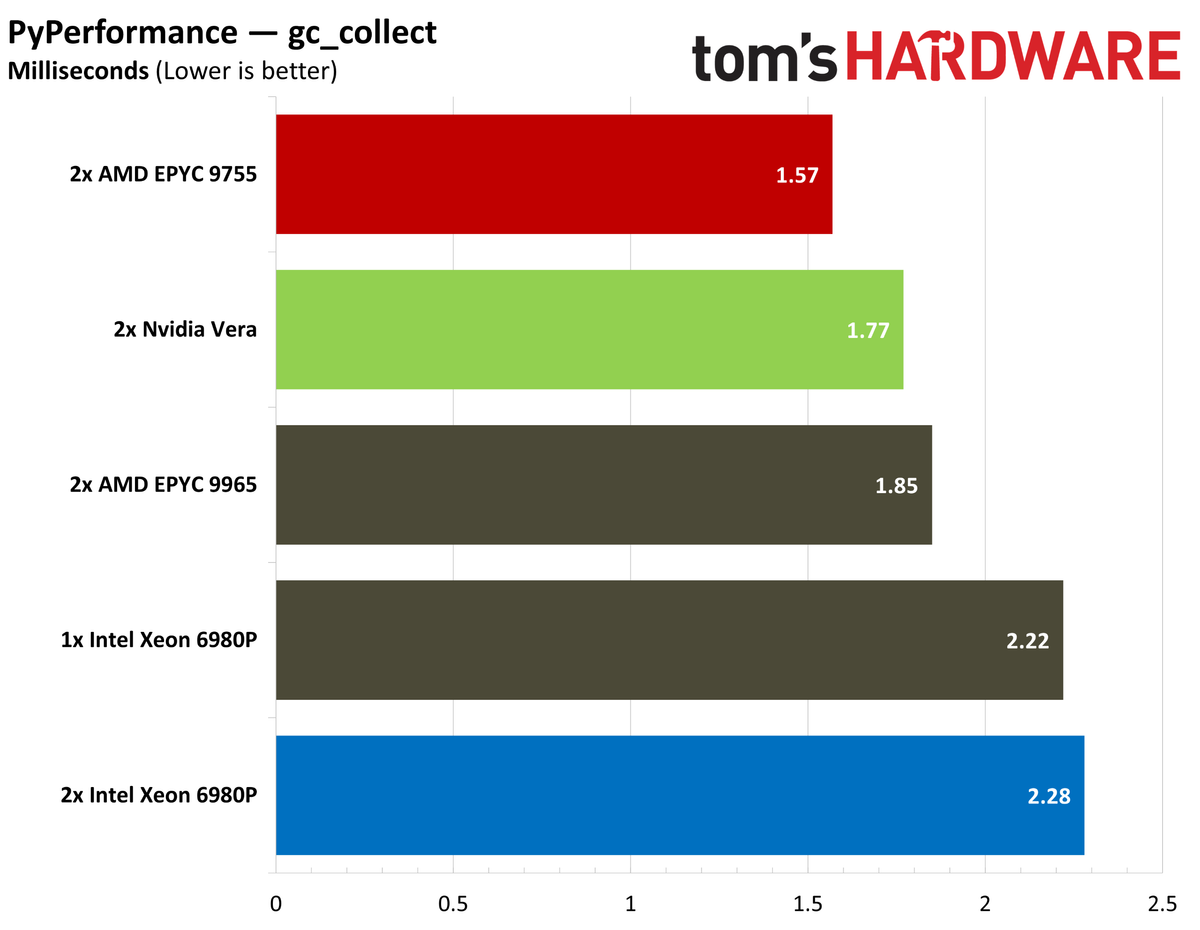 Nvidia Vera PyPerformance.