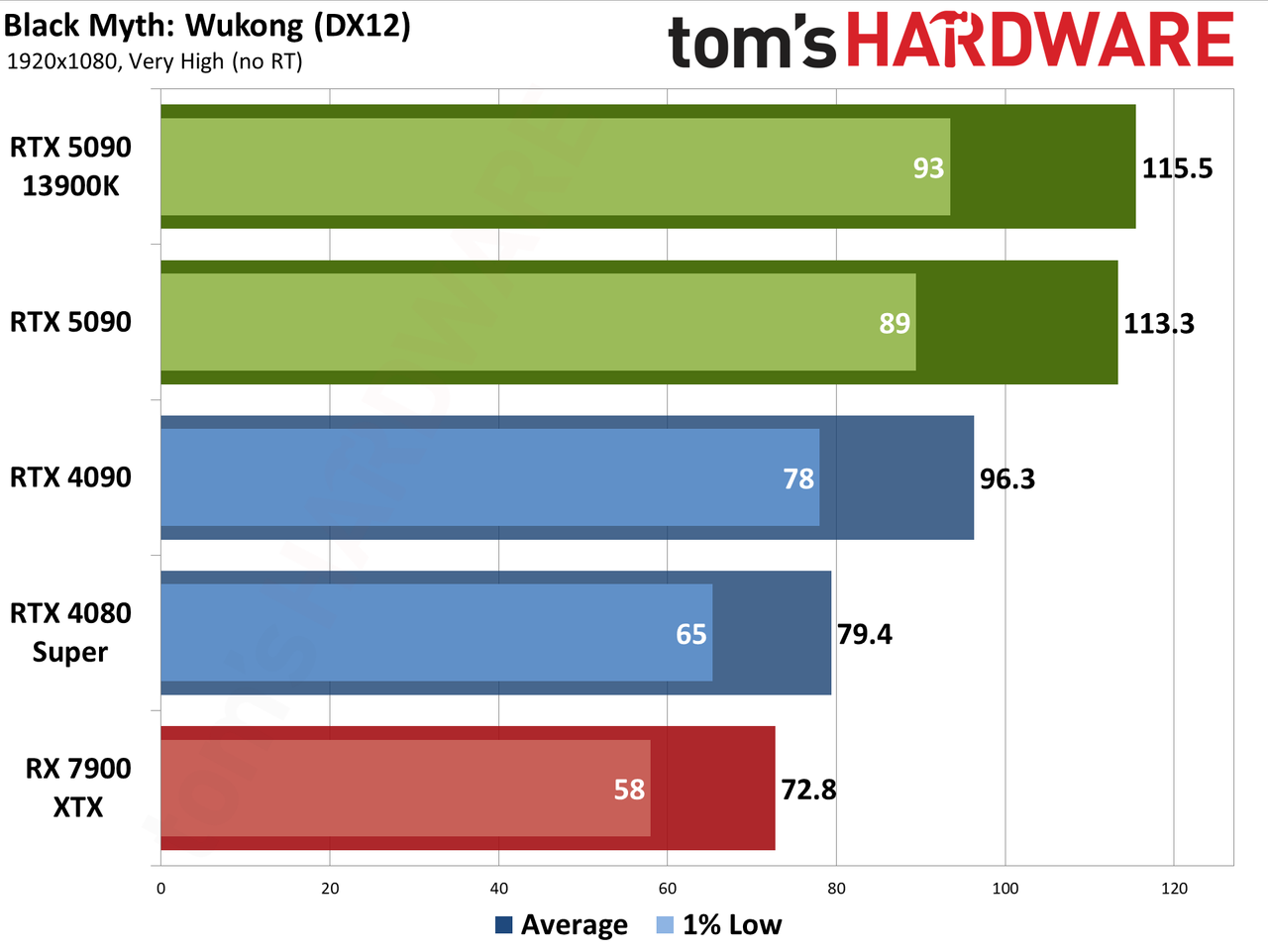 Nvidia GeForce RTX 5090 Founders Edition performance charts