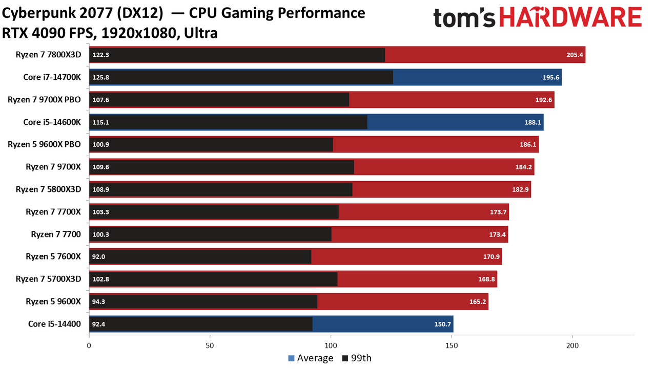 Ryzen 5 9600X
