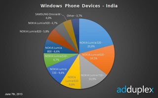 AdDuplex India Lumia 520