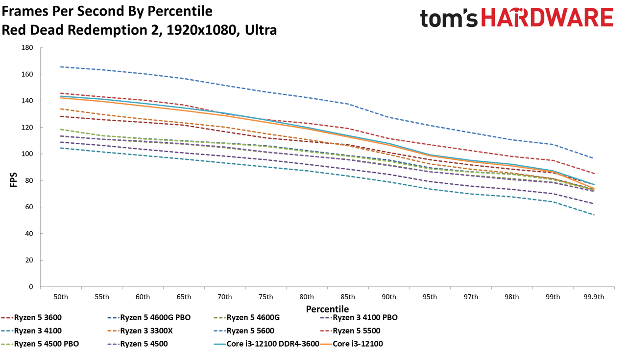 Ryzen 3 4100 Ryzen 5 4500