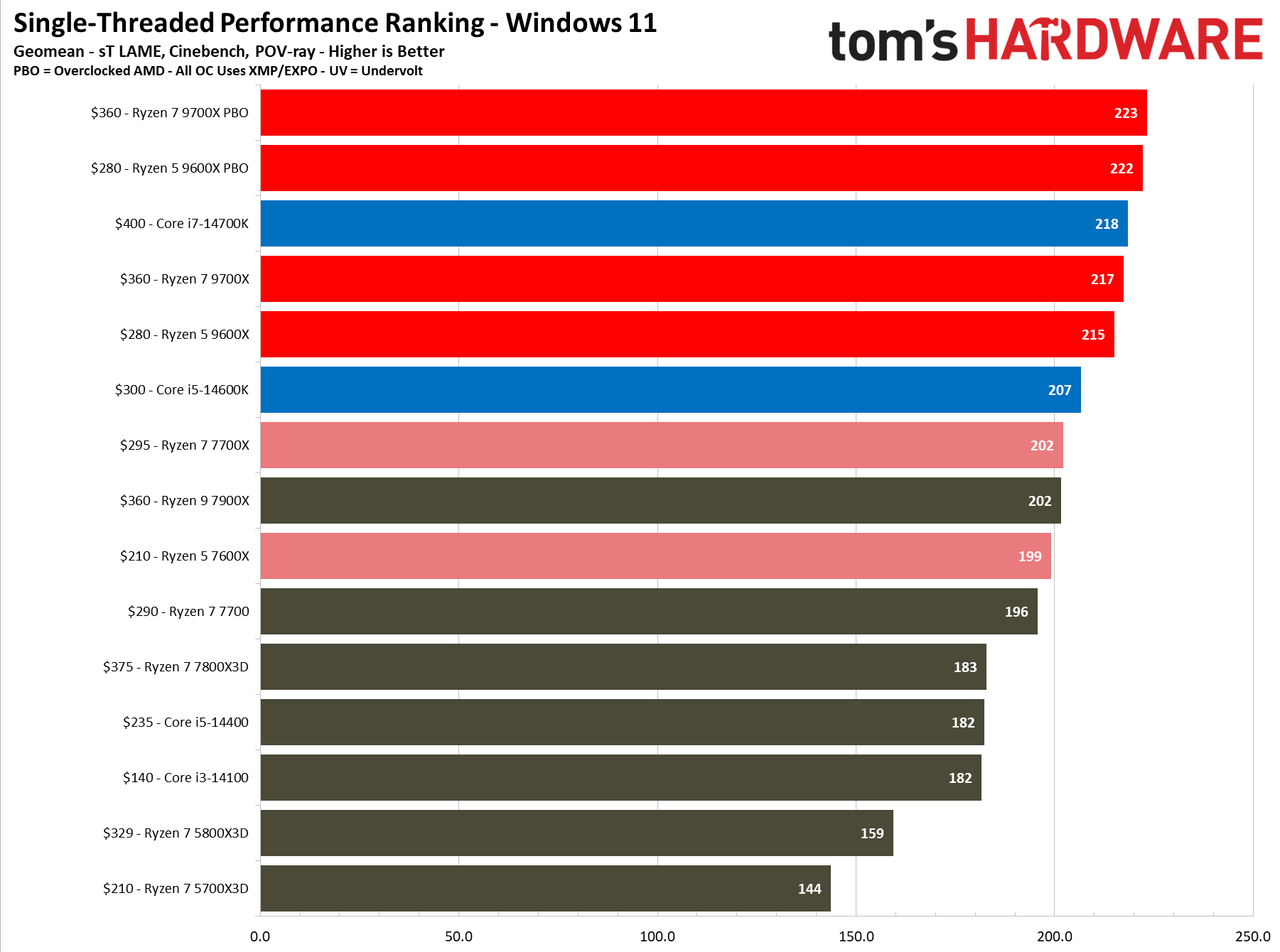 Ryzen 5 9600X