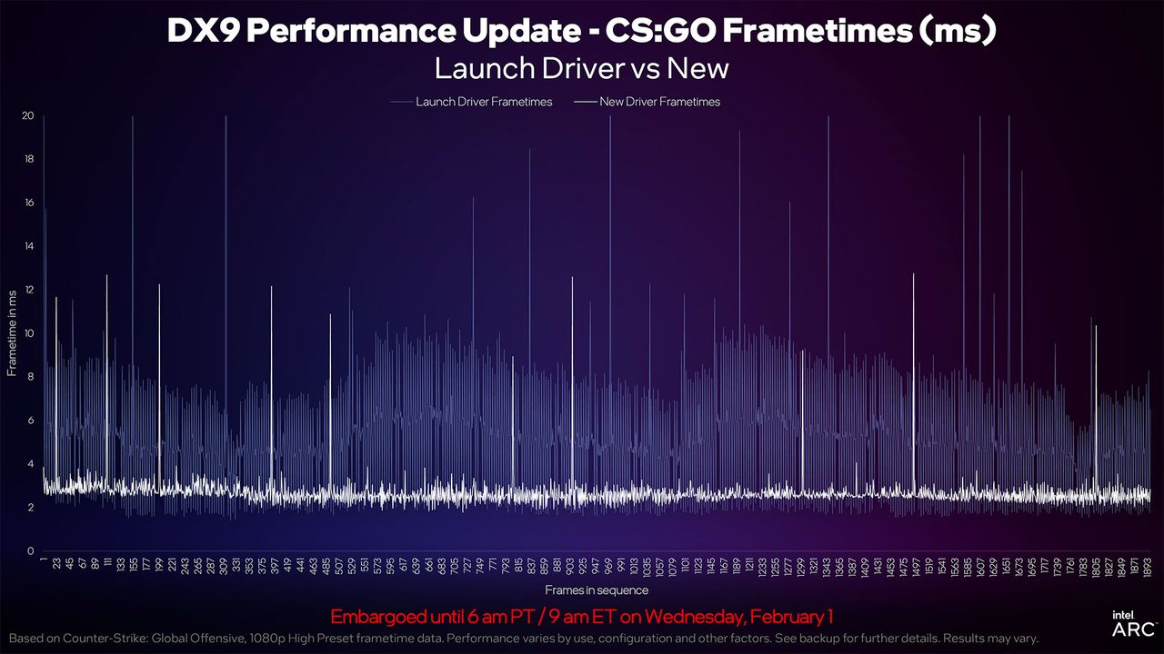 Intel Arc A750 January 2023 Update
