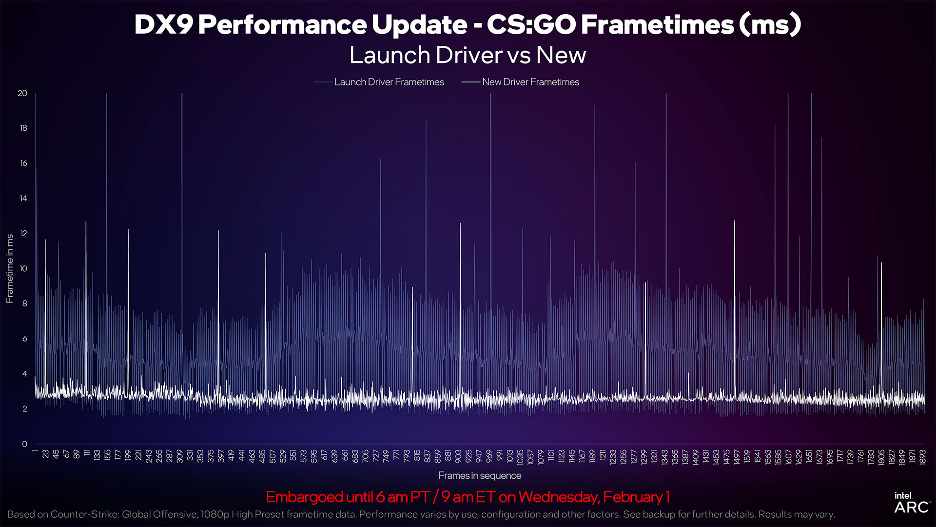 Intel Arc A750 January 2023 Update