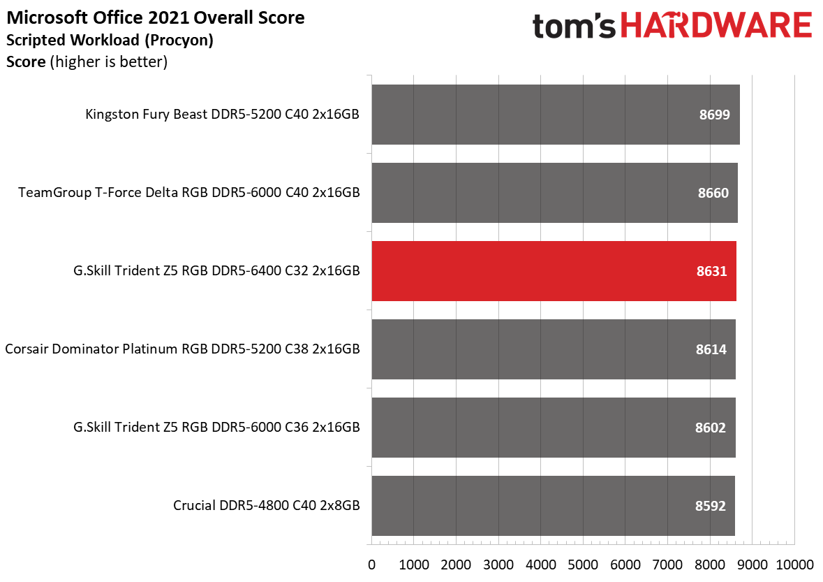 DDR5 Review