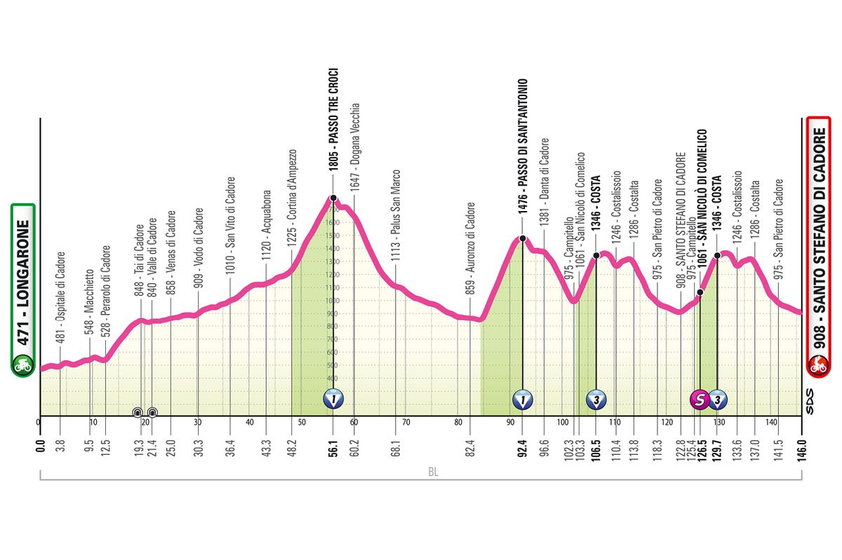 Profiles of the 2026 Giro d'Italia Women