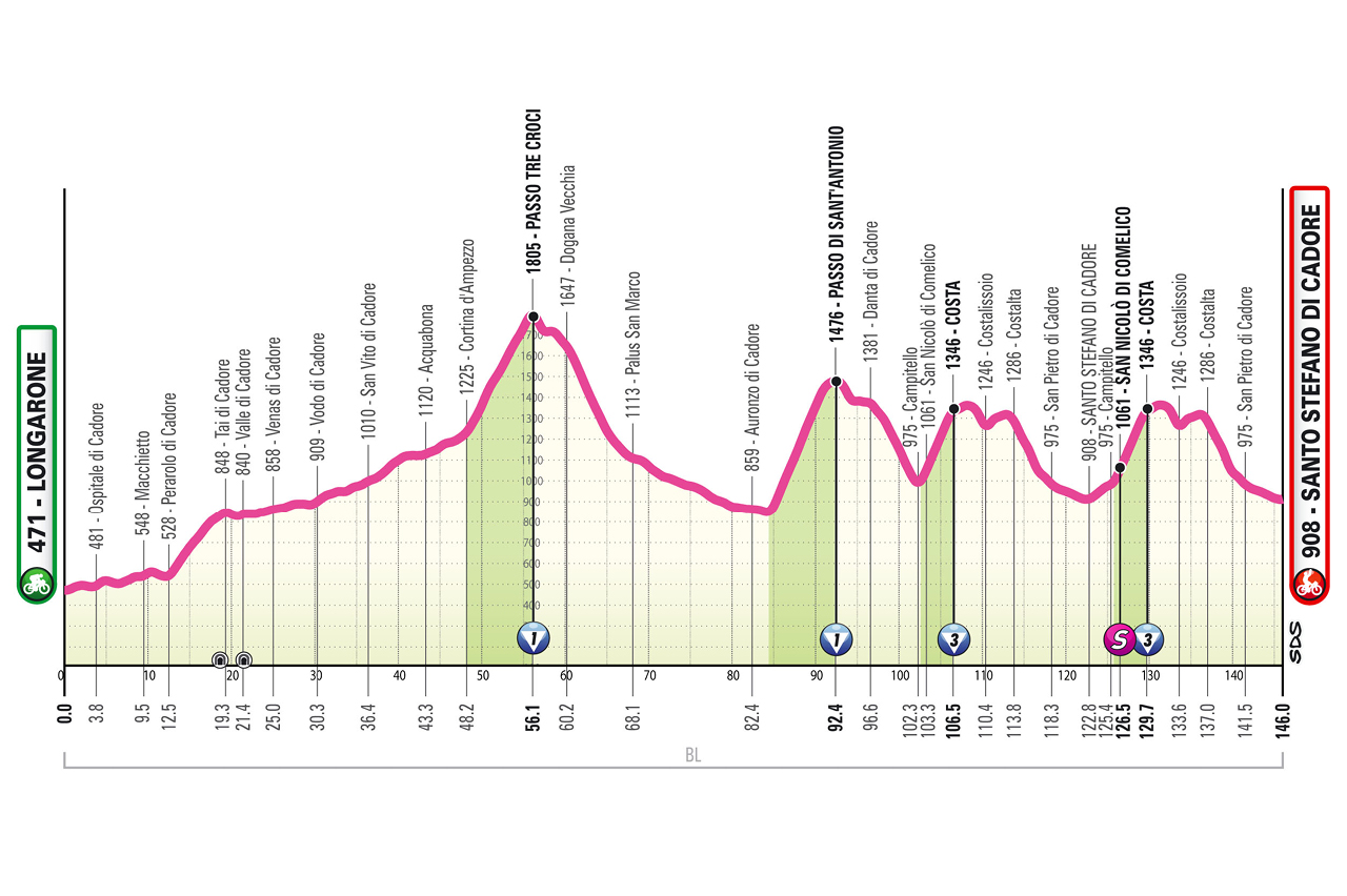 Profiles of the 2026 Giro d'Italia Women