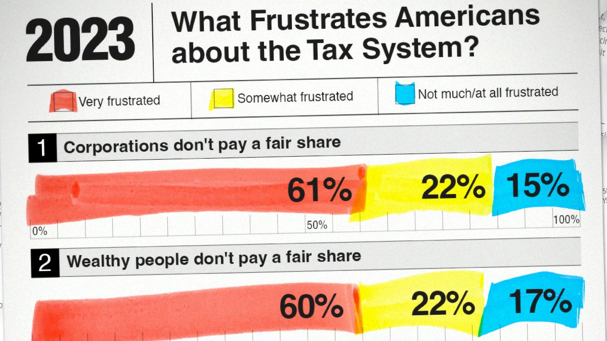 Pew survey of America&#039;s IRS concerns