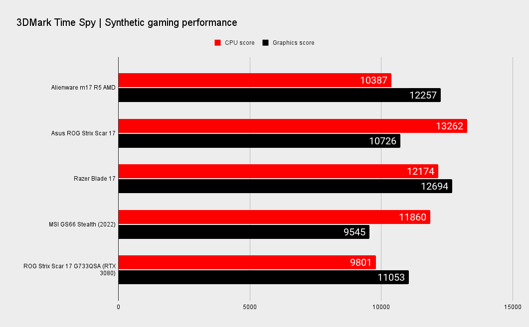 System Performance