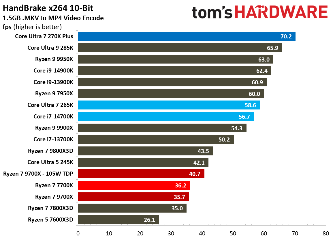Intel Core Ultra 7 270K Plus