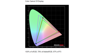 Dell P3222QE monitor lab results