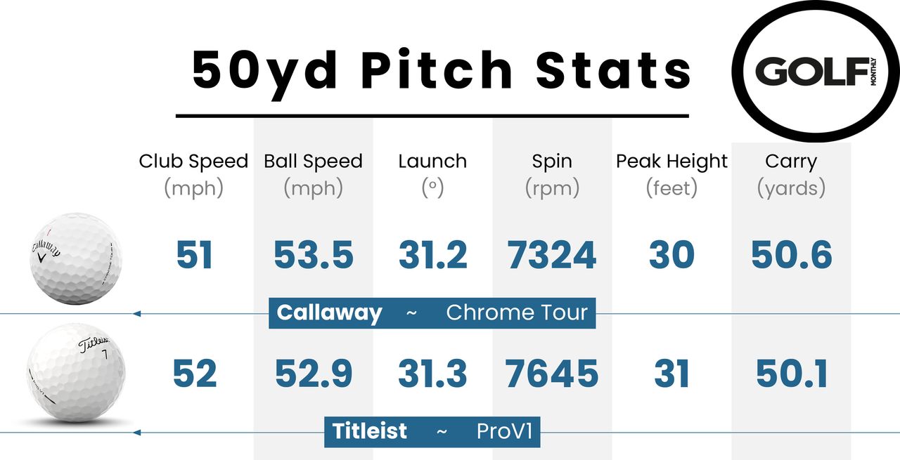 Callaway Chrome Tour X data