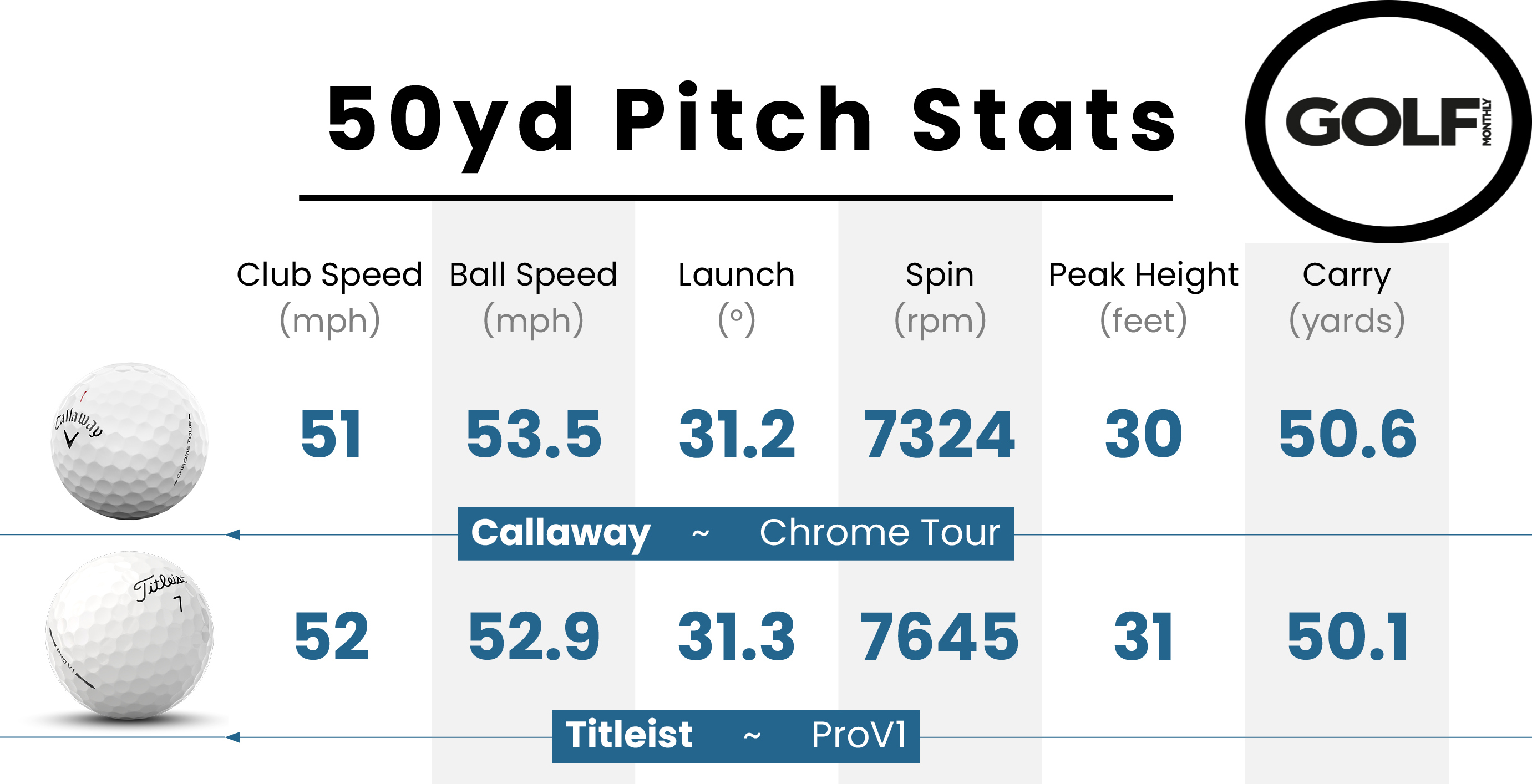 Callaway Chrome Tour X data