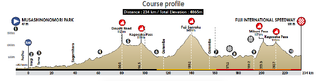 The profile for the men's 2020 Olympic Road Race