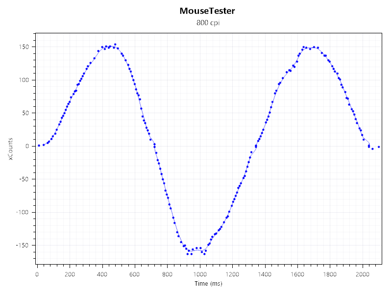 A mouse tester graph showing a count vs time plot for the Glorious Series 2 Pro