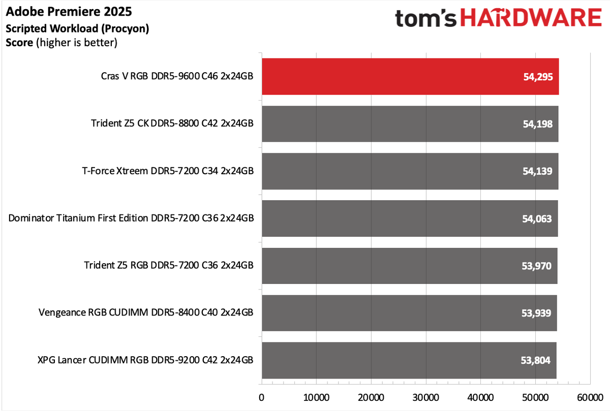 DDR5 Review
