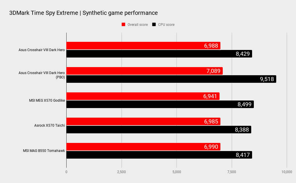 Asus ROG Crosshair VIII Dark Hero benchmarks