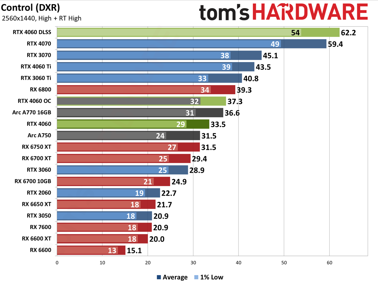 Nvidia GeForce RTX 4060 gaming performance charts