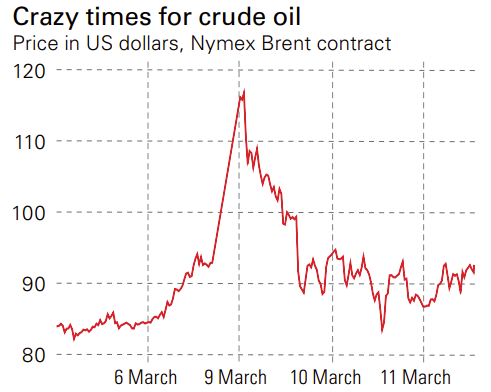 Chart of the price of Brent crude oil
