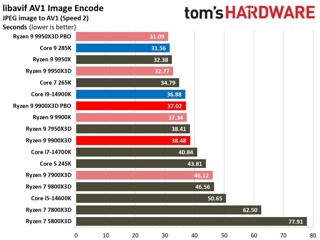 Ryzen 9 9900X3D Review