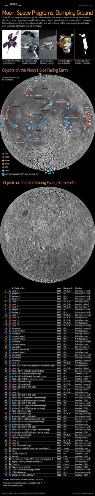 The remains of at least 71 space vehicles litter the surface of the moon. See how the moon is a dumping ground for spacecraft in this Space.com infographic.