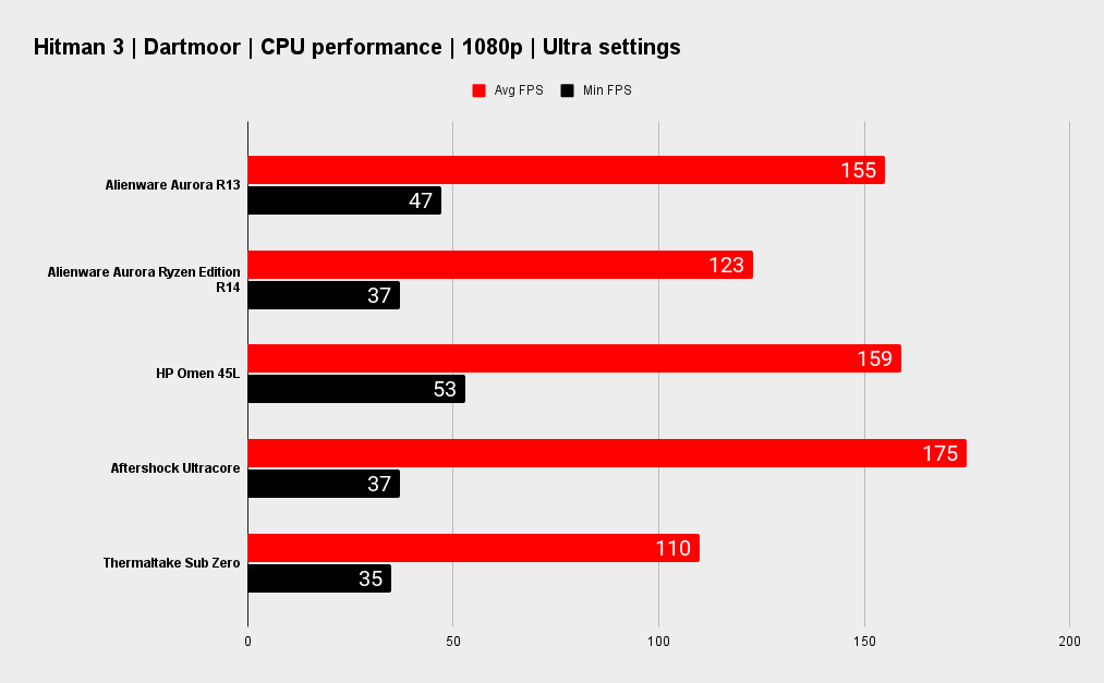 Alienware Aurora R13 benchmarks