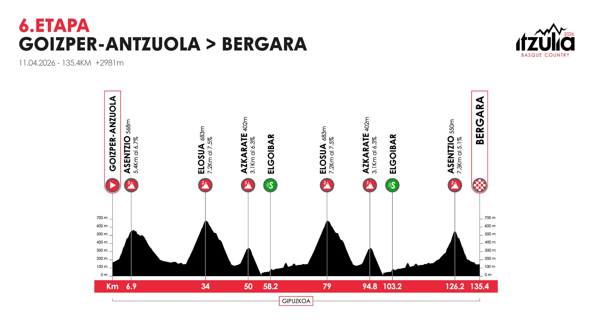 Voltar Perfil da etapa do País Basco 2026