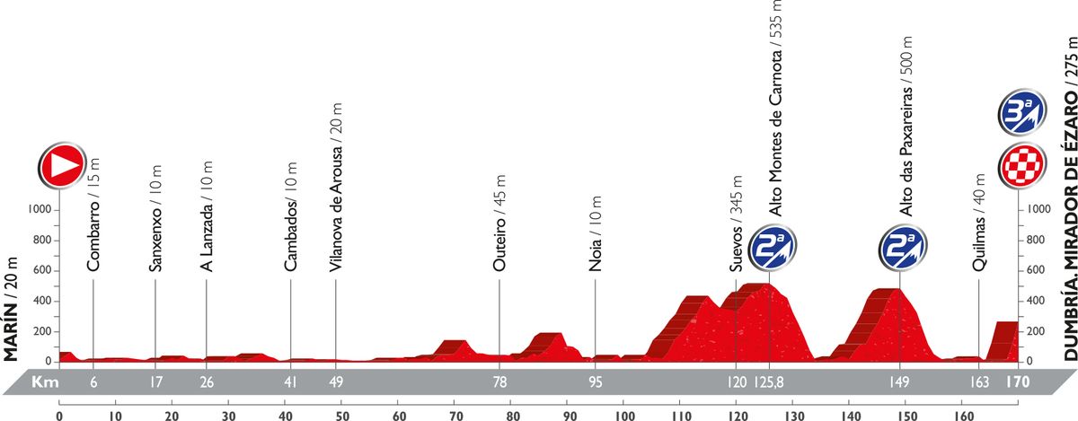 Вуэльта профили этапов. Вуэльта Испании 2016.