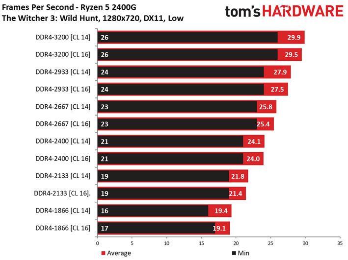 AMD Ryzen 5 2400G Tests: How Much Does Memory Impact Gaming