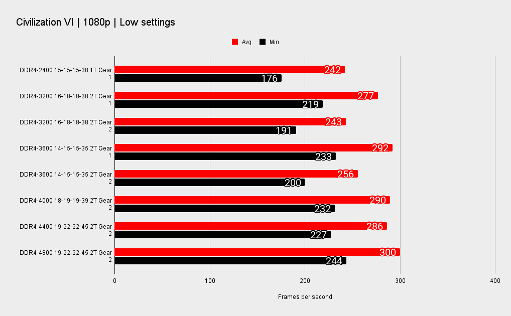 1080p memory performance across different games