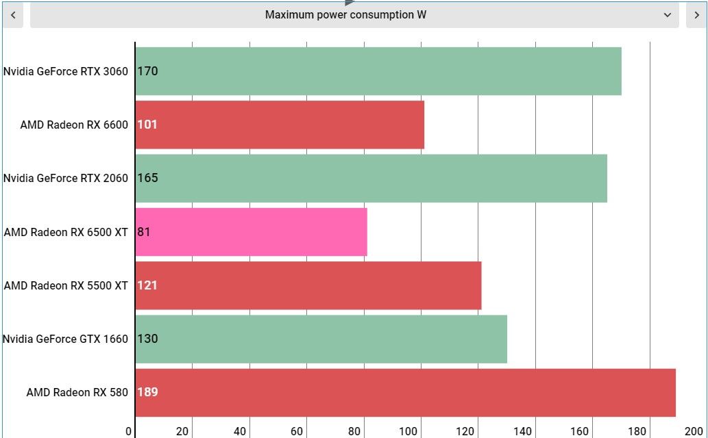 AMD Radeon RX 6500 XT performance