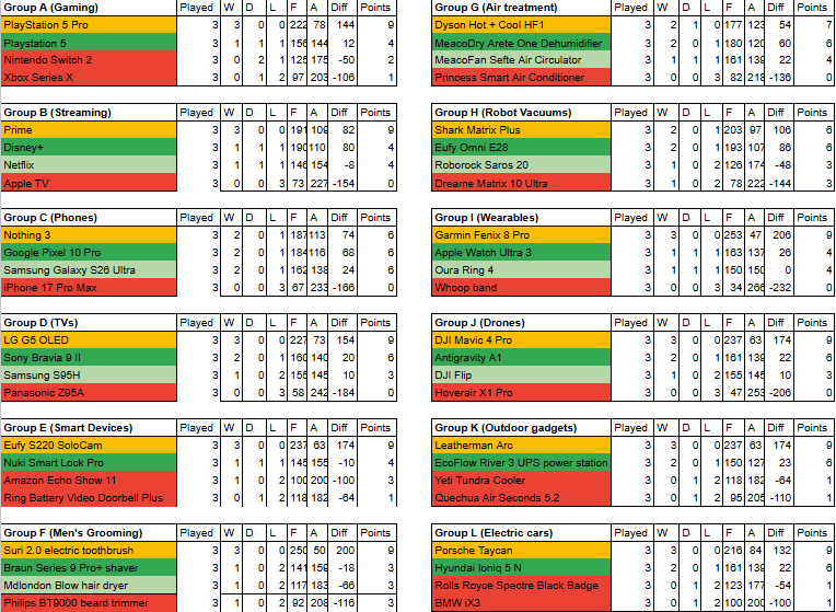 T3 Tech Cup standings as of 29 June 2026