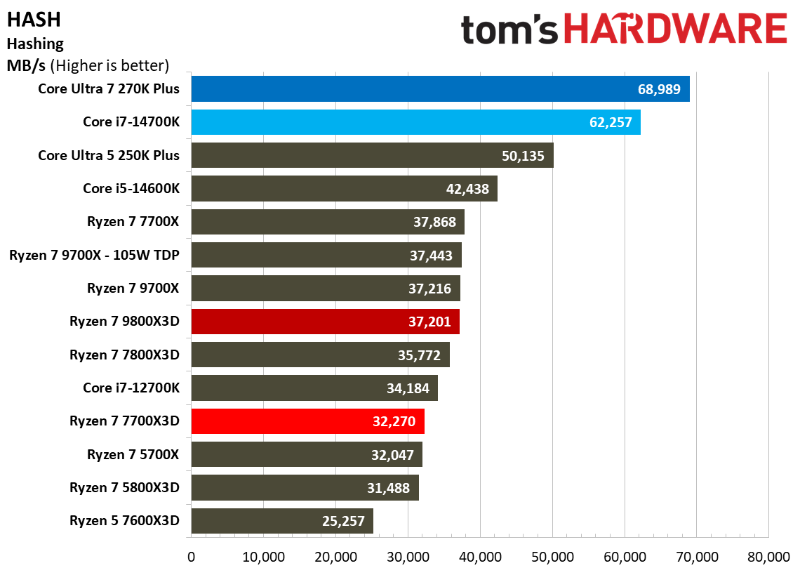 AMD Ryzen 7 7700X3D