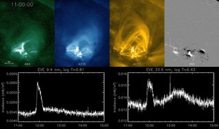 NASA's Solar Dynamics Observatory spacecraft recorded this solar flare on May 5, 2010. The images on top show the initial magnetic loops of the flare, then a delayed brightening of additional loops. The bottom graphs show the extreme ultraviolet light peaking both in time with the main flare and the late phase flare.