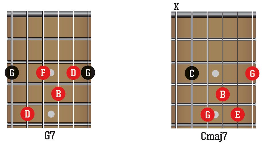 Easy Guitar Theory: Mixolydian Mode | MusicRadar