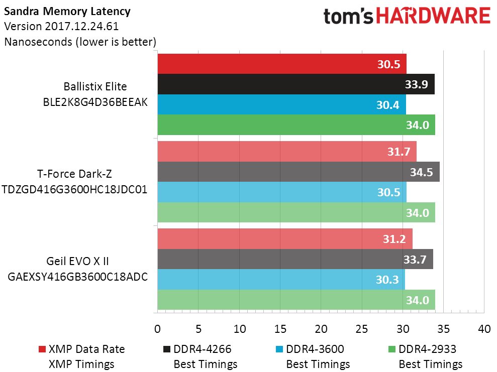 Ballistix Elite DDR4-3600 2x 8GB Kit Review: Expensive Elite