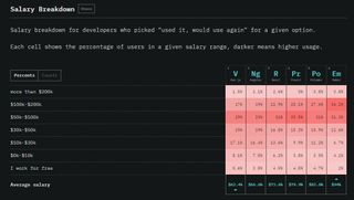 The State of JavaScript 2018: Salaries